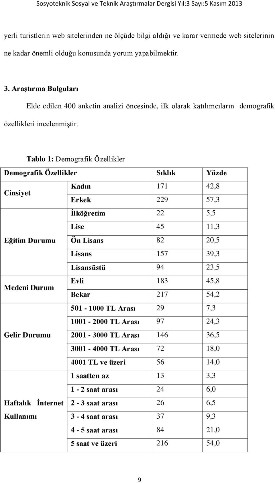 Tablo 1: Demografik Özellikler Demografik Özellikler Sıklık Yüzde Cinsiyet Kadın 171 42,8 Erkek 229 57,3 İlköğretim 22 5,5 Lise 45 11,3 Eğitim Durumu Ön Lisans 82 20,5 Lisans 157 39,3 Lisansüstü 94