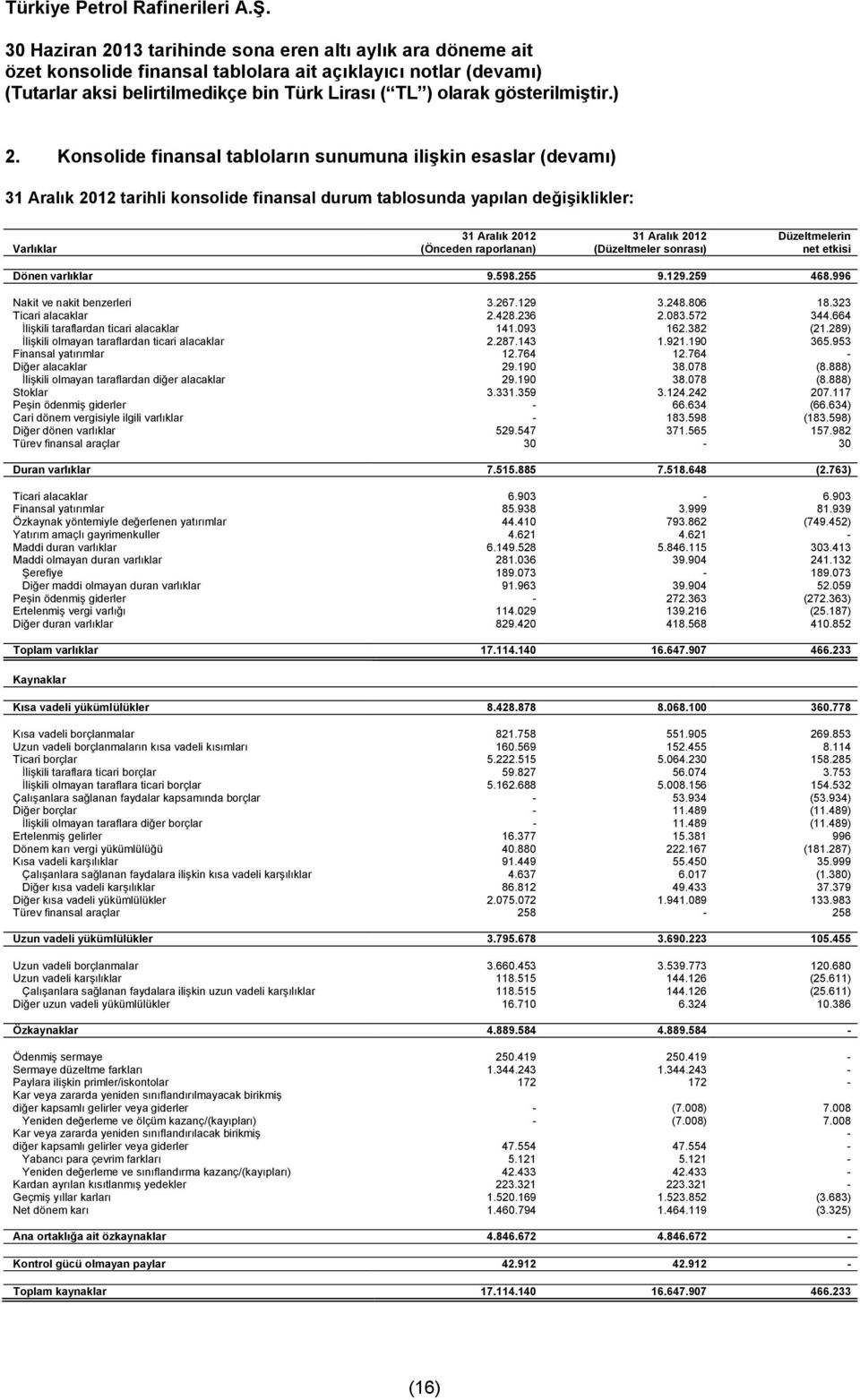 572 344.664 İlişkili taraflardan ticari alacaklar 141.093 162.382 (21.289) İlişkili olmayan taraflardan ticari alacaklar 2.287.143 1.921.190 365.953 Finansal yatırımlar 12.764 12.