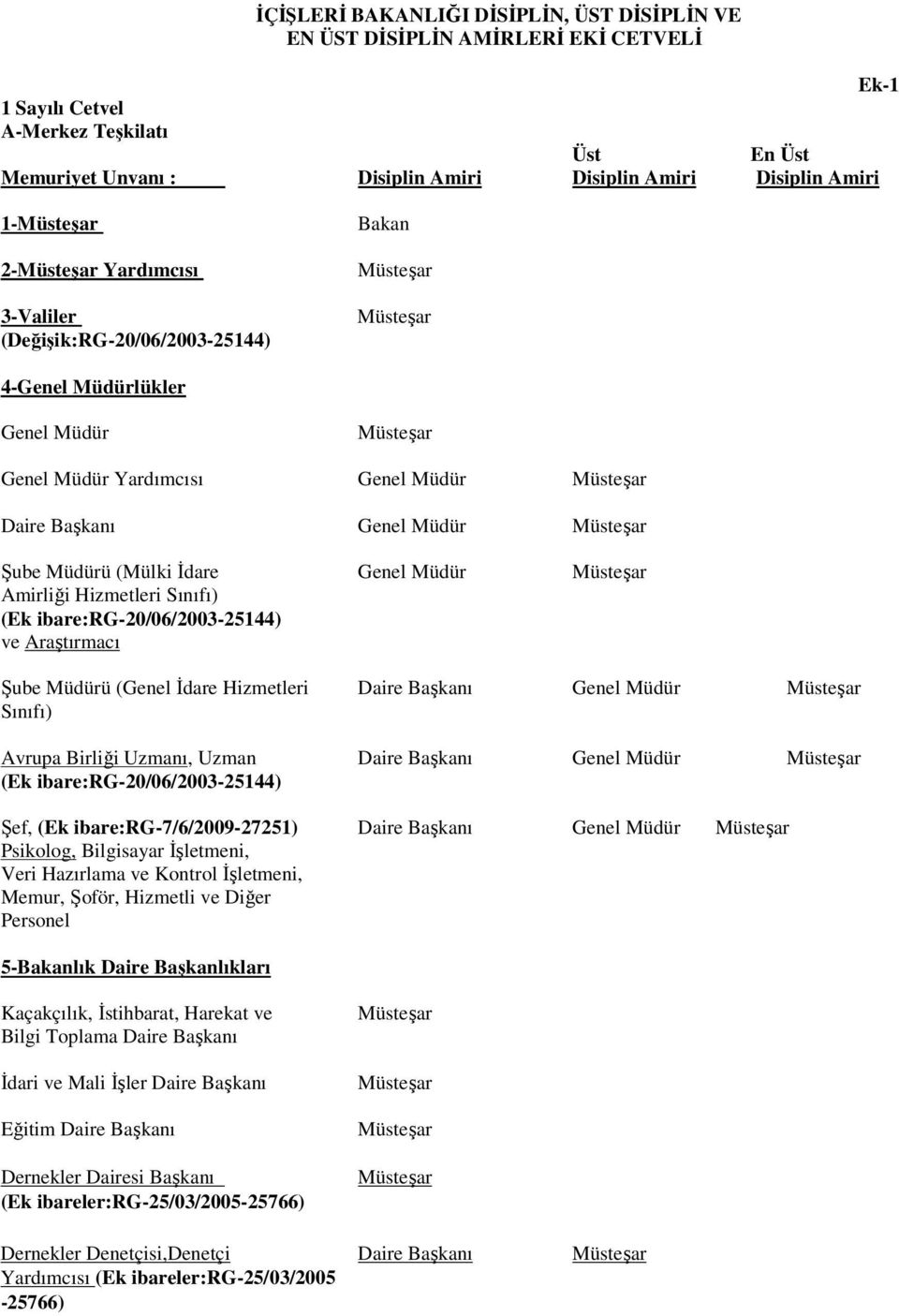 Hizmetleri Daire Genel Müdür Sınıfı) Avrupa Birliği Uzmanı, Uzman Daire Genel Müdür (Ek ibare:rg-20/06/2003-25144) Şef, (Ek ibare:rg-7/6/2009-27251) Daire Genel Müdür Psikolog, Bilgisayar İşletmeni,