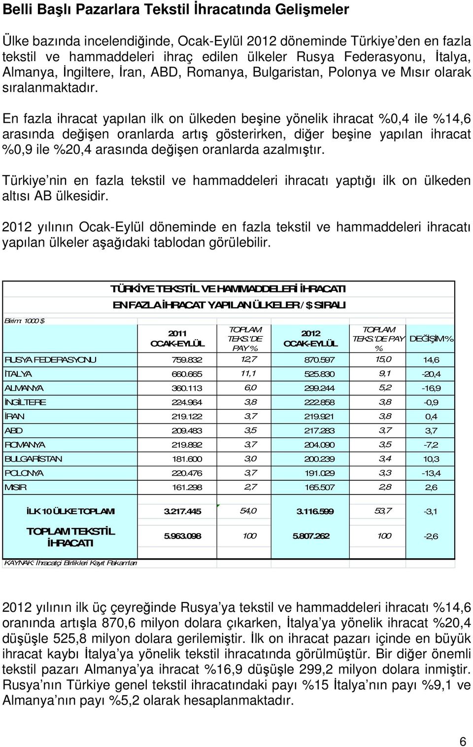 En fazla ihracat yapılan ilk on ülkeden beşine yönelik ihracat %0,4 ile %14,6 arasında değişen oranlarda artış gösterirken, diğer beşine yapılan ihracat %0,9 ile %20,4 arasında değişen oranlarda