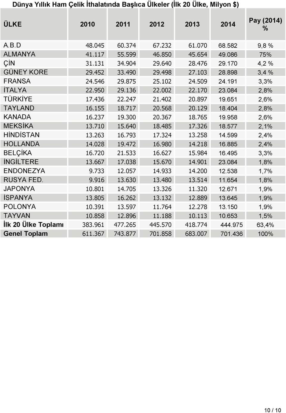 084 2,8% TÜRKİYE 17.436 22.247 21.402 20.897 19.651 2,6% TAYLAND 16.155 18.717 20.568 20.129 18.404 2,8% KANADA 16.237 19.300 20.367 18.765 19.958 2,6% MEKSİKA 13.710 15.640 18.485 17.326 18.