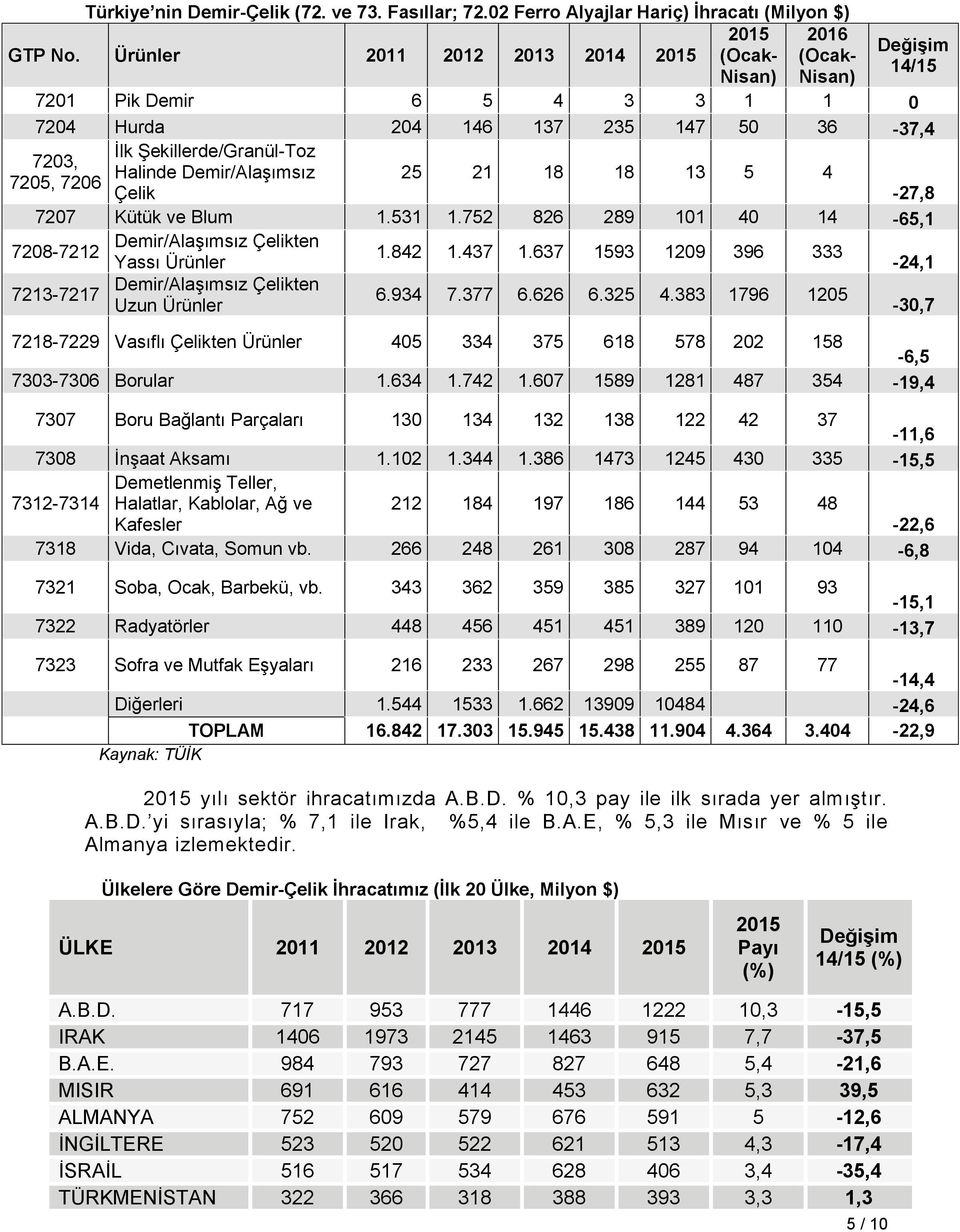Demir/Alaşımsız 25 21 18 18 13 5 4 7205, 7206 Çelik -27,8 7207 Kütük ve Blum 1.531 1.752 826 289 101 40 14-65,1 Demir/Alaşımsız Çelikten 7208-7212 1.842 1.437 1.