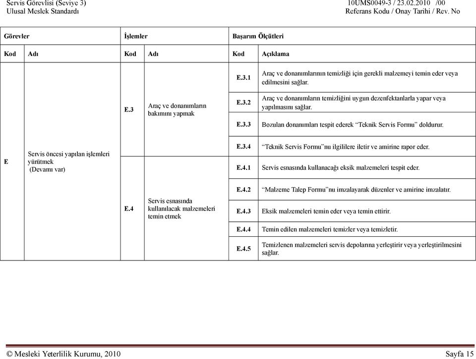 Servis esnasında kullanacağı eksik malzemeleri tespit eder. E.4.2 Malzeme Talep Formu nu imzalayarak düzenler ve amirine imzalatır. E.4 Servis esnasında kullanılacak malzemeleri temin etmek E.4.3 Eksik malzemeleri temin eder veya temin ettirir.