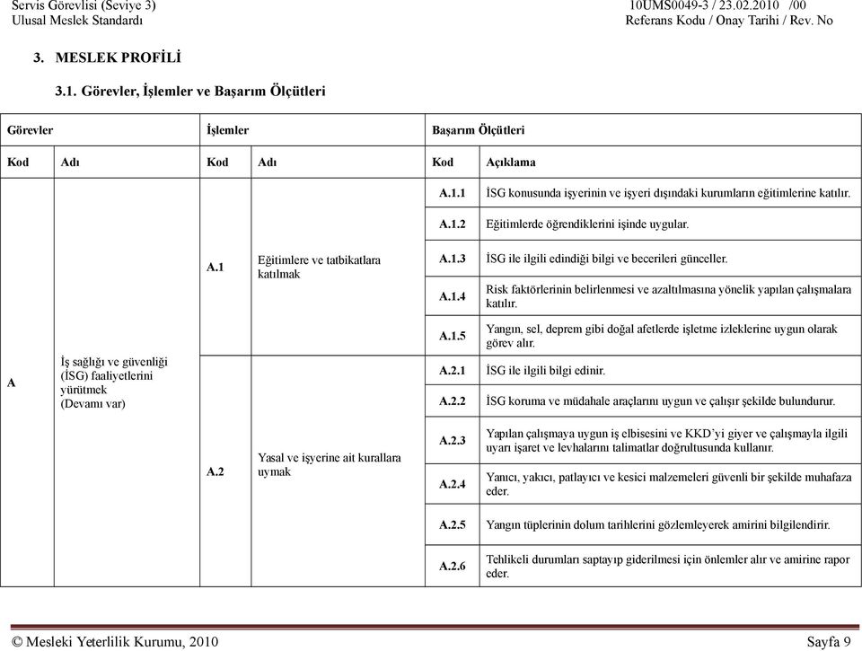 A İş sağlığı ve güvenliği (İSG) faaliyetlerini yürütmek (Devamı var) A.1.5 A.2.1 A.2.2 Yangın, sel, deprem gibi doğal afetlerde işletme izleklerine uygun olarak görev alır.