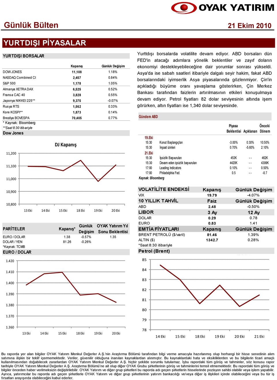 77% Yurttdışı borsalarda volatilite devam ediyor. ABD borsaları dün FED'in atacağı adımlara yönelik beklentiler ve zayıf doların ekonomiyi destekleyebileceğine dair yorumlar sonrası yükseldi.