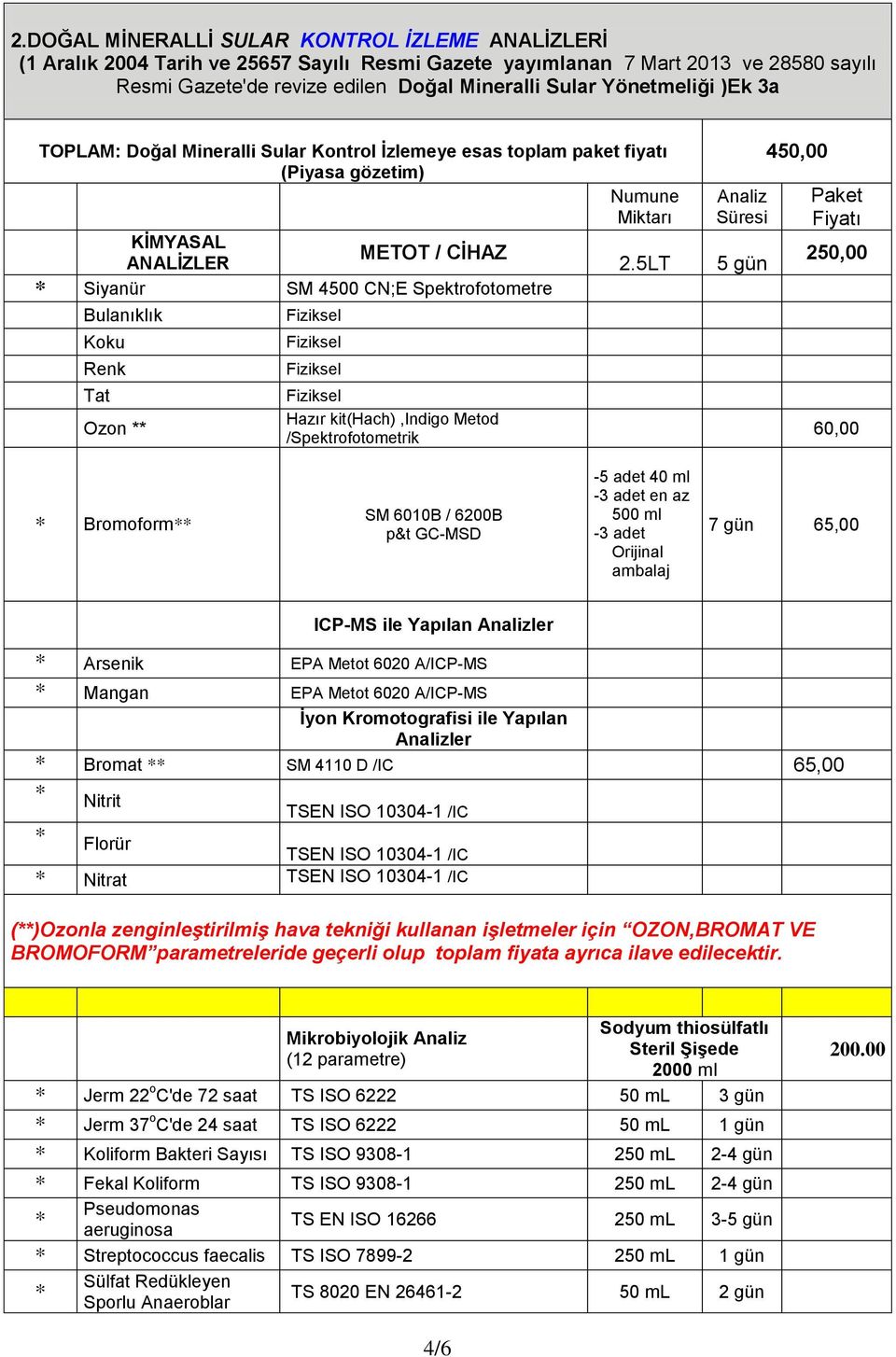 5LT Siyanür SM 4500 CN;E Spektrofotometre Bulanıklık Koku Renk Tat Ozon Hazır kit(hach),indigo Metod /Spektrofotometrik Analiz Süresi 5 gün 450,00 Paket Fiyatı 250,00 60,00 Bromoform SM 6010B / 6200B