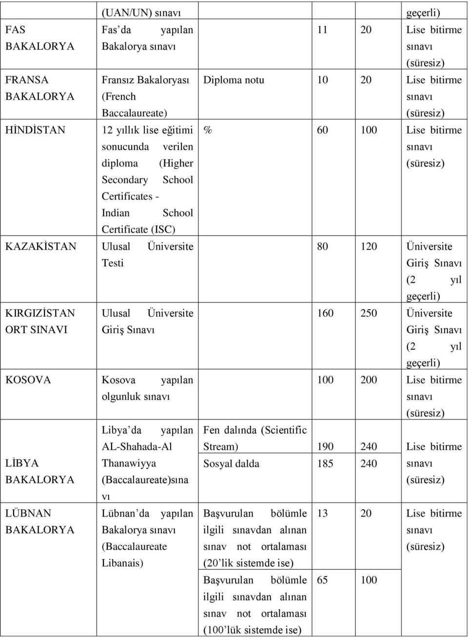 Thanawiyya BAKALORYA (Baccalaureate)sına vı LÜBNAN Lübnan da yapılan BAKALORYA Bakalorya (Baccalaureate Libanais) 11 20 Lise bitirme Diploma notu 10 20 Lise bitirme % 60 100 Lise bitirme 80 120