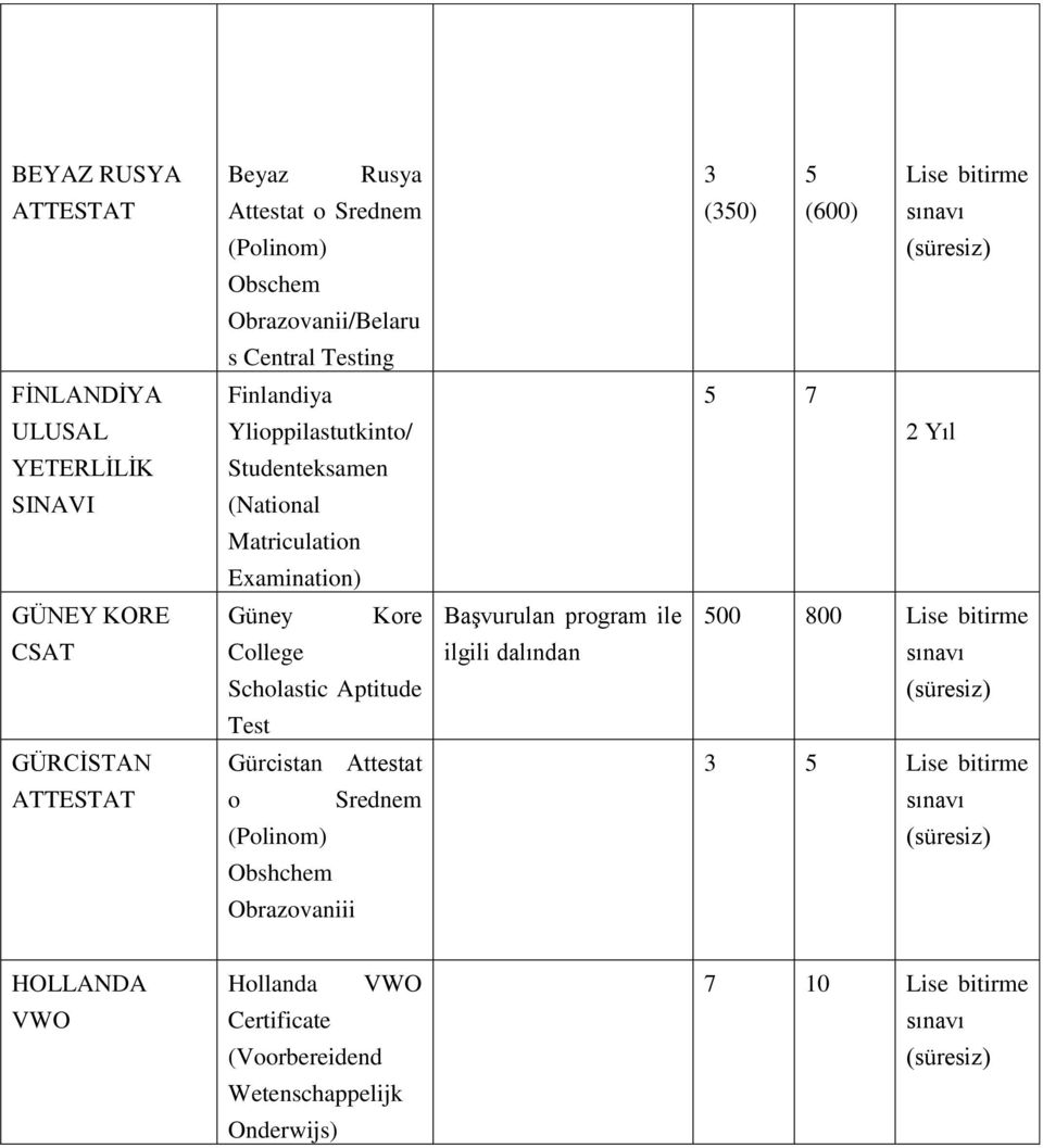 Güney Kore Başvurulan program ile 500 800 Lise bitirme CSAT College ilgili dalından Scholastic Aptitude Test GÜRCİSTAN Gürcistan Attestat 3 5