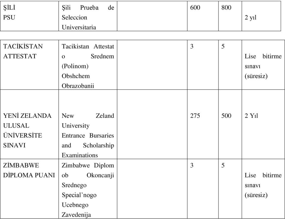 SINAVI ZİMBABWE DİPLOMA PUANI New Zeland University Entrance Bursaries and Scholarship