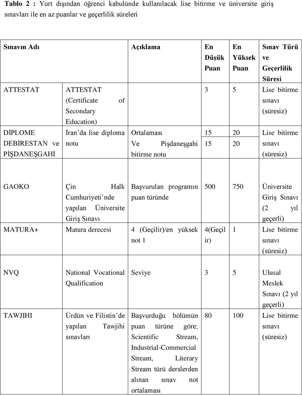 PİŞDANEŞGAHİ bitirme notu GAOKO Çin Halk Başvurulan programın Cumhuriyeti nde puan türünde yapılan Üniversite MATURA+ Matura derecesi 4 (Geçilir)/en yüksek not 1 500 750 Üniversite 4(Geçil 1 Lise