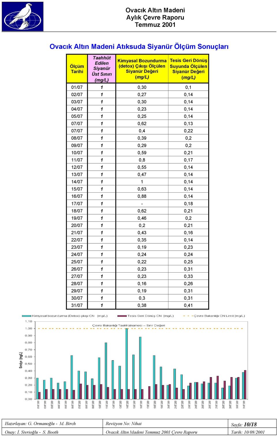 0,17 12/07 1 0,55 0,14 1/07 1 0,47 0,14 14/07 1 1 0,14 15/07 1 0,6 0,14 16/07 1 0,88 0,14 17/07 1-0,18 18/07 1 0,62 0,21 19/07 1 0,46 0,2 20/07 1 0,2 0,21 21/07 1 0,4 0,16 22/07 1 0,5 0,14 2/07 1