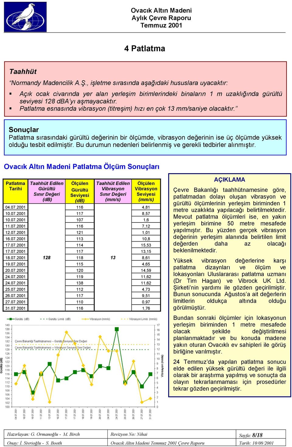 Patlatma esnasında vibrasyon (titreşim) hızı en çok 1 mm/saniye olacaktır. Patlatma sırasındaki gürültü değerinin bir ölçümde, vibrasyon değerinin ise üç ölçümde yüksek olduğu tesbit edilmiştir.