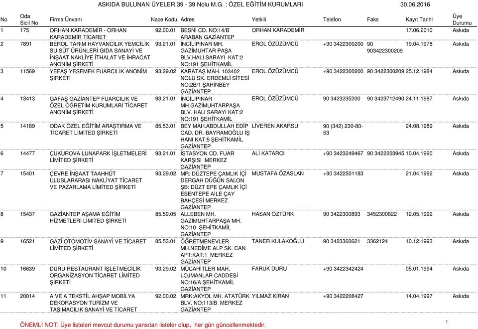 HALI SARAYI KAT:2 NO:191 ŞEHİTKAMİL 903422300209 3 11569 YEFAŞ YESEMEK FUARCILIK ANONİM 93.29.02 KARATAŞ MAH. 103402 EROL ÖZÜZÜMCÜ +90 3422300200 90 3422300209 25.12.1984 Askıda NOLU SK.