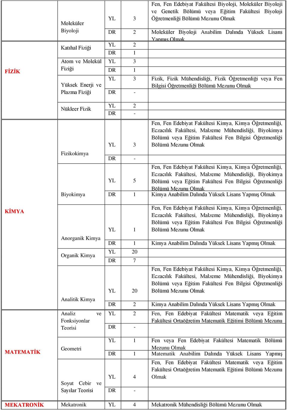 Dalında Yüksek Lisans YL 1 Kimya Anabilim Dalında Yüksek Lisans DR 7 DR 2 Kimya Anabilim Dalında Yüksek Lisans Fen, Fen Edebiyat Fakültesi Matematik ya Eğitim Fakültesi Ortaöğretim Matematik Eğitimi