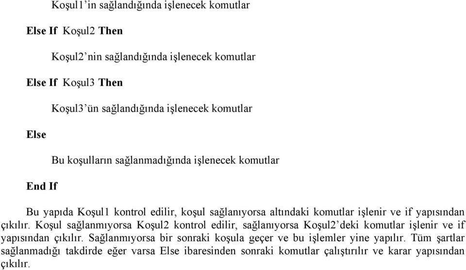 işlenir ve if yapısından çıkılır. Koşul sağlanmıyorsa Koşul2 kontrol edilir, sağlanıyorsa Koşul2 deki komutlar işlenir ve if yapısından çıkılır.