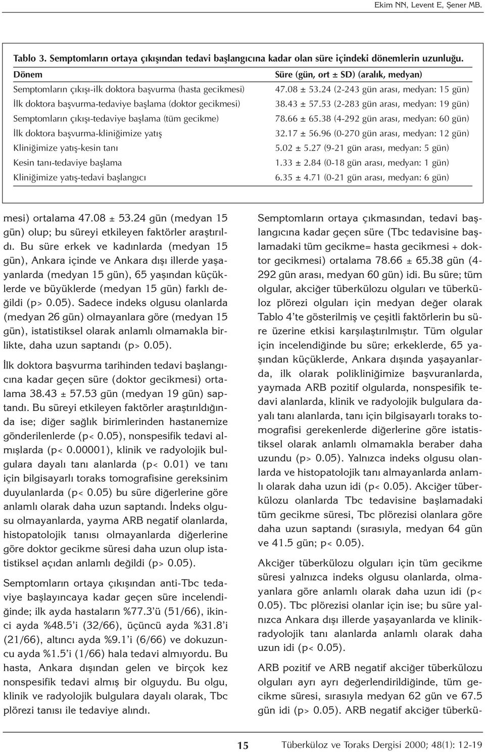 24 (2-243 gün arası, medyan: 15 gün) İlk doktora başvurma-tedaviye başlama (doktor gecikmesi) 38.43 ± 57.53 (2-283 gün arası, medyan: 19 gün) Semptomların çıkışı-tedaviye başlama (tüm gecikme) 78.