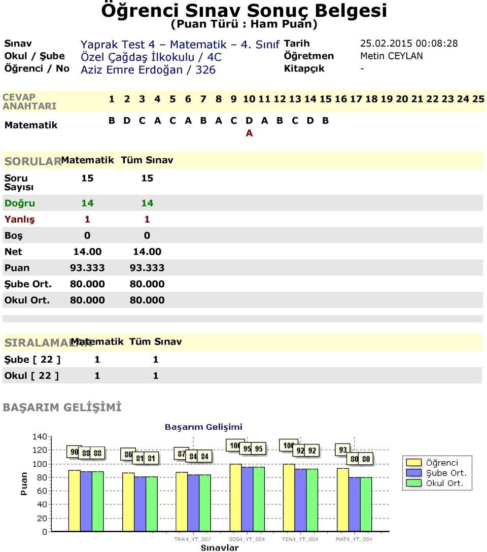 Doğru 14 14 Yanlış 1 1 Net 14.00 14.