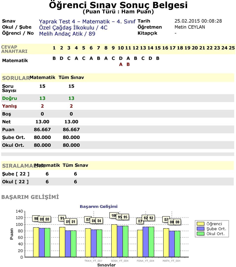 Doğru 13 13 Yanlış 2 2 Net 13.00 13.