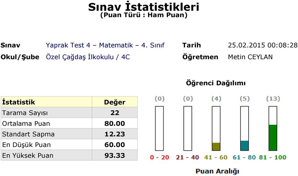 Dağılımı İstatistik Değer Tarama 22 Ortalama Puan