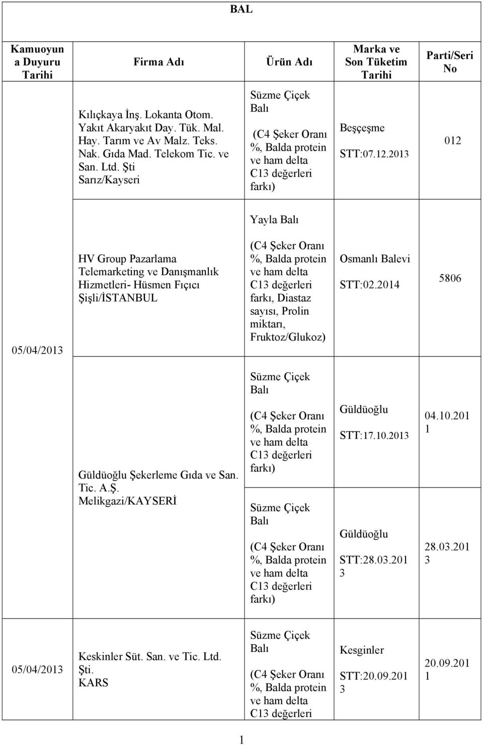 201 012 Yayla 05/0/201 HV Group Pazarlama Telemarketing ve Danışmanlık Hizmetleri- Hüsmen Fıçıcı Şişli/İSTANBUL sayısı, Prolin miktarı, Fruktoz/Glukoz Osmanlı