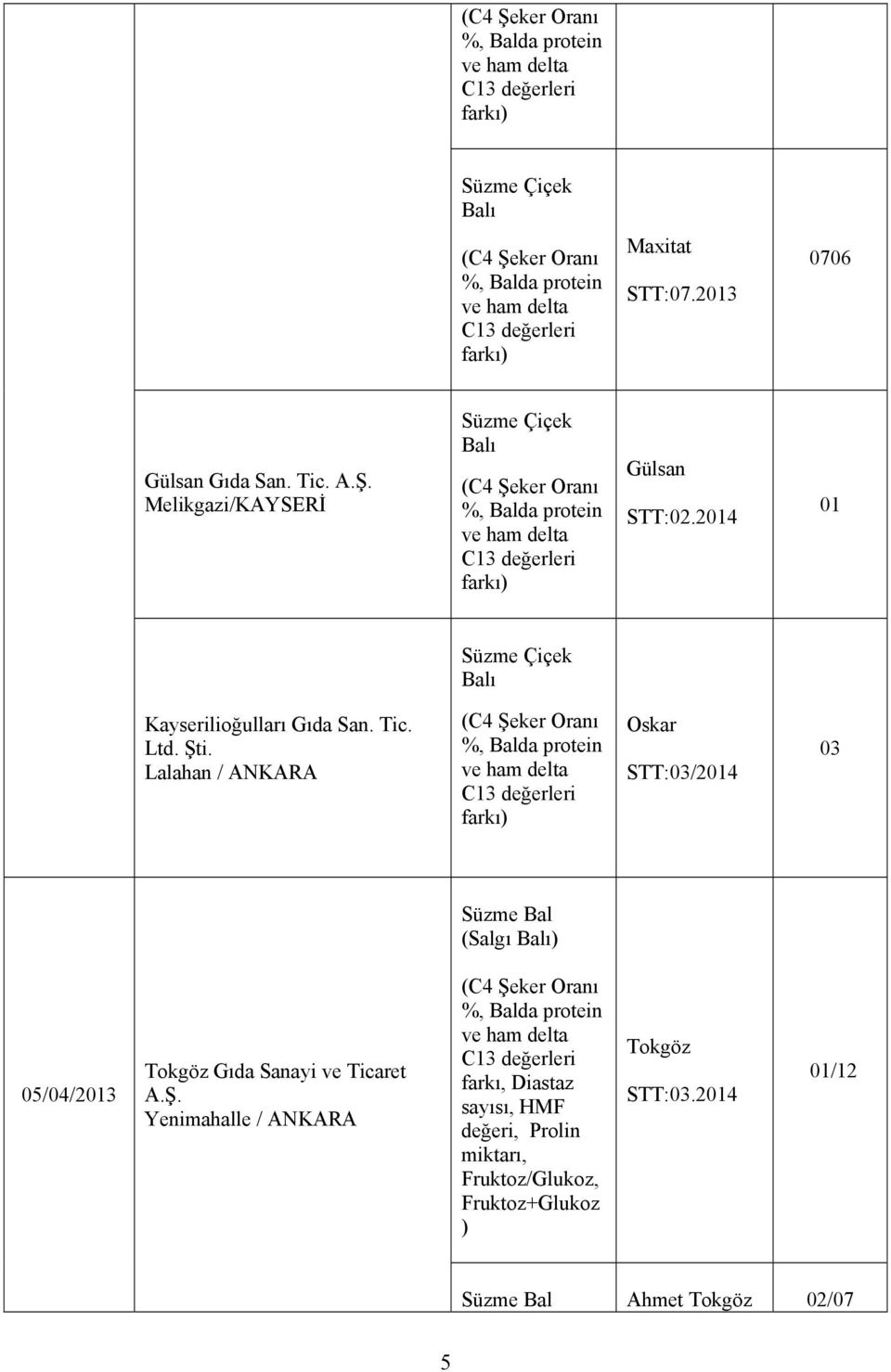 Lalahan / ANKARA Oskar STT:0/201 0 Süzme Bal (Salgı 05/0/201 Tokgöz Gıda Sanayi ve Ticaret A.