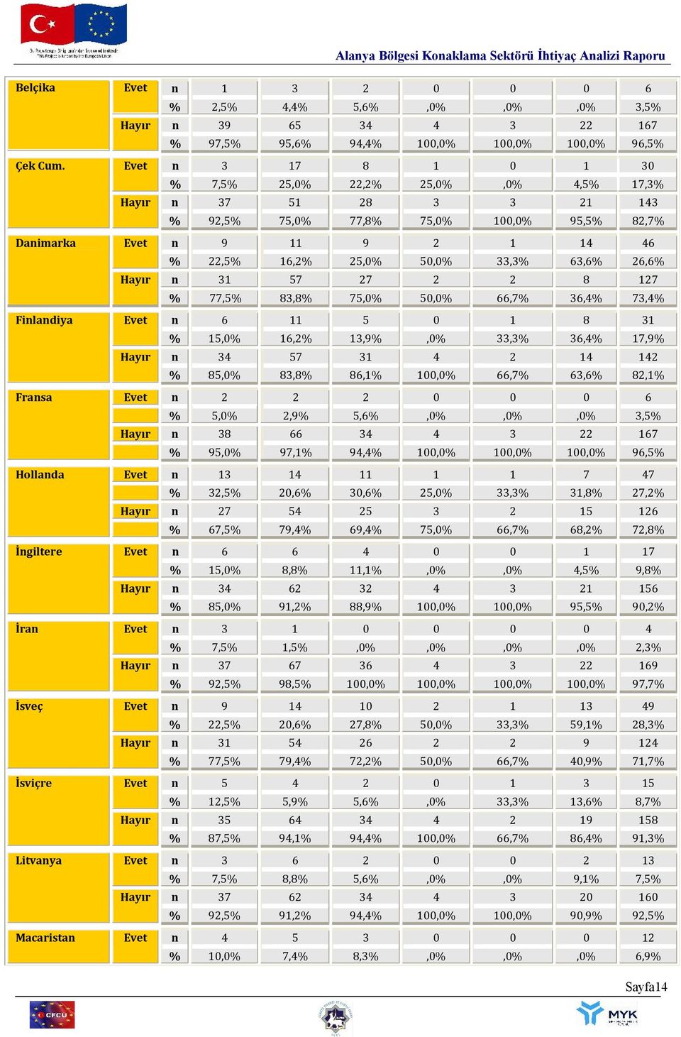 96,5% n 3 17 8 1 0 1 30 % 7,5% 25,0% 22,2% 25,0%,0% 4,5% 17,3% n 37 51 28 3 3 21 143 % 92,5% 75,0% 77,8% 75,0% 100,0% 95,5% 82,7% n 9 11 9 2 1 14 46 % 22,5% 16,2% 25,0% 50,0% 33,3% 63,6% 26,6% n 31