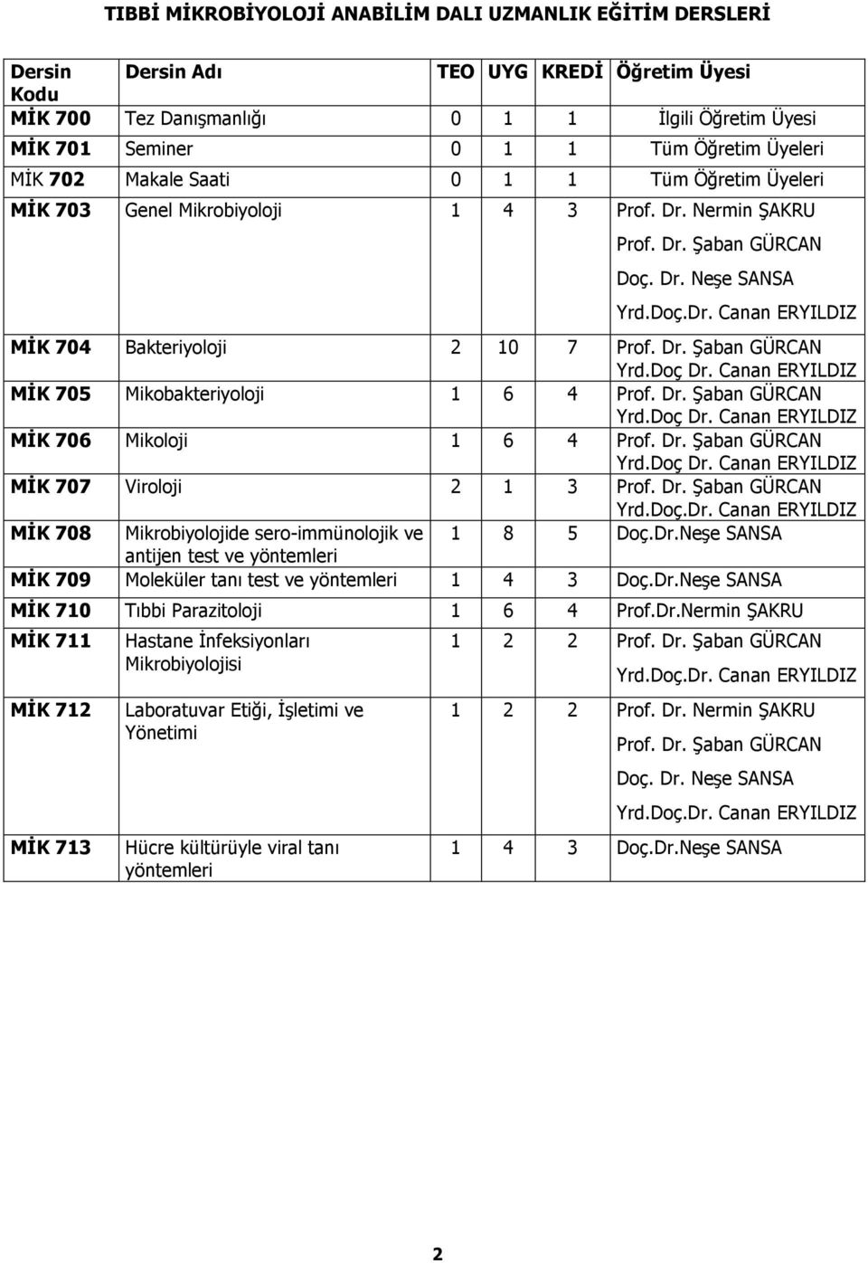 Dr. Şaban GÜRCAN Yrd.Doç Dr. Canan ERYILDIZ MİK 705 Mikobakteriyoloji 1 6 4 Prof. Dr. Şaban GÜRCAN Yrd.Doç Dr. Canan ERYILDIZ MİK 706 Mikoloji 1 6 4 Prof. Dr. Şaban GÜRCAN Yrd.Doç Dr. Canan ERYILDIZ MİK 707 Viroloji 2 1 3 Prof.