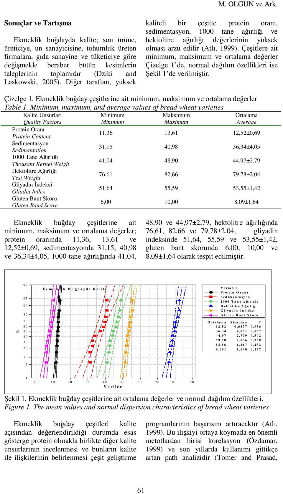 Diğer taraftan, yüksek kaliteli bir çeşitte protein oranı, sedimentasyon, 1000 tane ağırlığı ve hektolitre ağırlığı değerlerinin yüksek olması arzu edilir (Atlı, 1999).