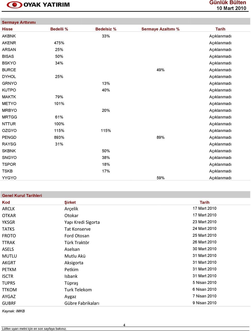 115% 115% Açıklanmadı PENGD 893% 89% Açıklanmadı RAYSG 31% Açıklanmadı SKBNK 50% Açıklanmadı SNGYO 38% Açıklanmadı TSPOR 18% Açıklanmadı TSKB 17% Açıklanmadı YYGYO 59% Açıklanmadı Genel Kurul