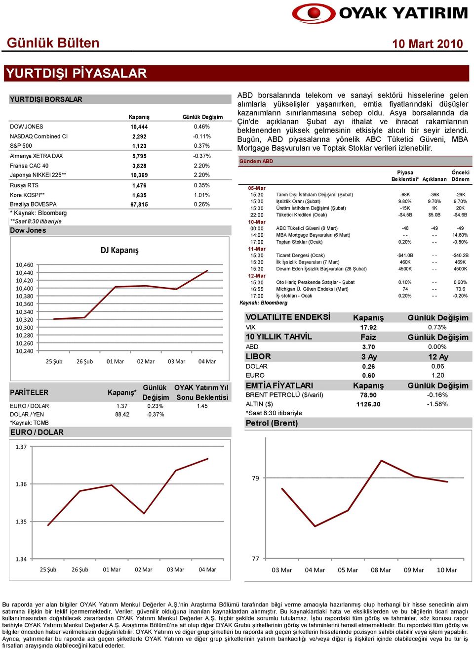 37% *Kaynak: TCMB EURO / DOLAR Kapanış 10,444 0.46% 2,292-0.11% 1,123 0.37% 5,795-0.37% 3,828 2.20% 10,369 2.20% 1,476 0.35% 1,635 1.01% 67,815 0.