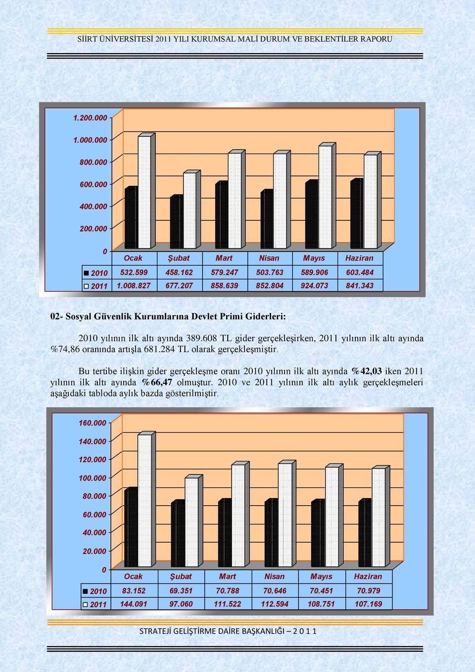 68 TL gider gerçekleşirken, 211 yılının ilk altı ayında %74,86 oranında artışla 681.284 TL olarak gerçekleşmiştir.