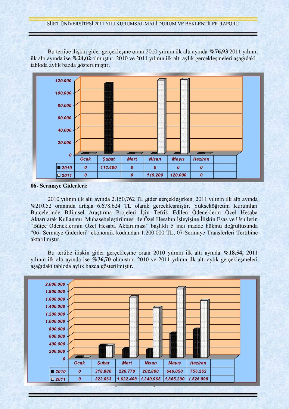 15,762 TL gider gerçekleşirken, 211 yılının ilk altı ayında %21,52 oranında artışla 6.678.624 TL olarak gerçekleşmiştir.