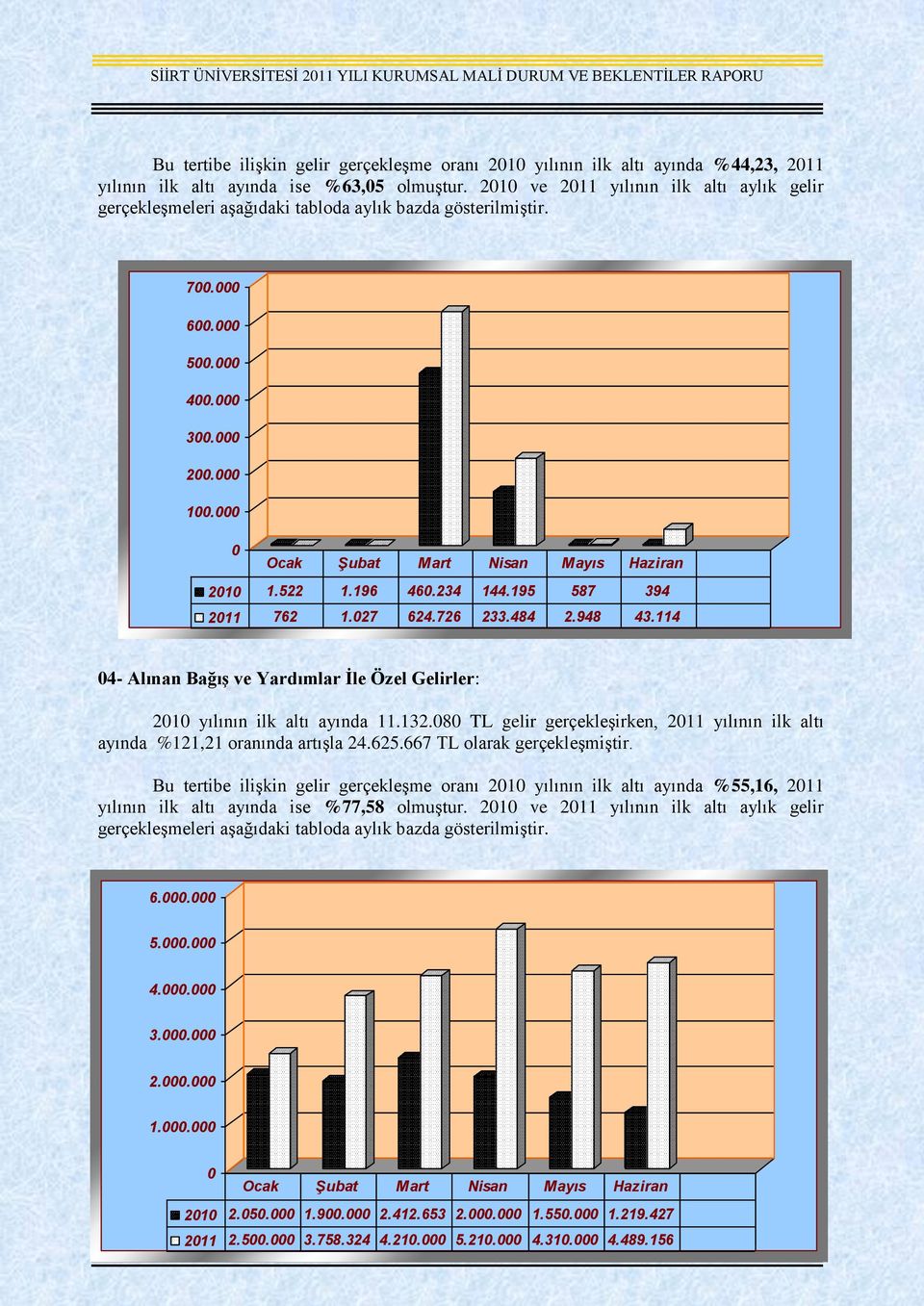 114 4- Alınan Bağış ve Yardımlar İle Özel Gelirler: 21 yılının ilk altı ayında 11.132.8 TL gelir gerçekleşirken, 211 yılının ilk altı ayında %121,21 oranında artışla 24.625.