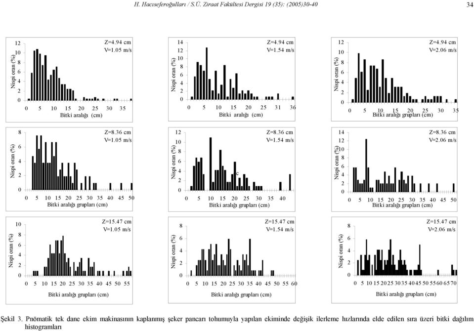 7 cm V=1.5 m/s Z=15.7 cm V=1.5 m/s Z=15.7 cm V=. m/s 5 1 15 5 3 35 5 5 55 5 1 15 5 3 35 5 5 55 5 1 15 5 335 5 5 55 57 Şekil 3.