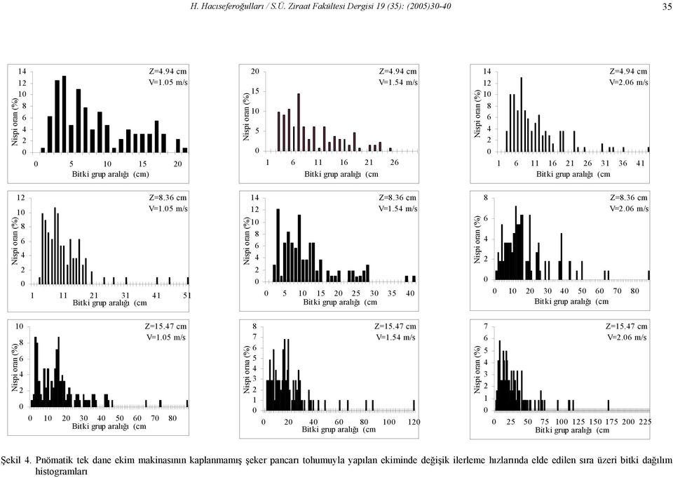7 cm V=1.5 m/s 1 3 5 7 Nispi orna (%) 7 5 3 1 Z=15.7 cm V=1.5 m/s 1 1 7 5 3 1 Z=15.7 cm V=. m/s 5 5 75 1 15 15 175 5 Şekil.