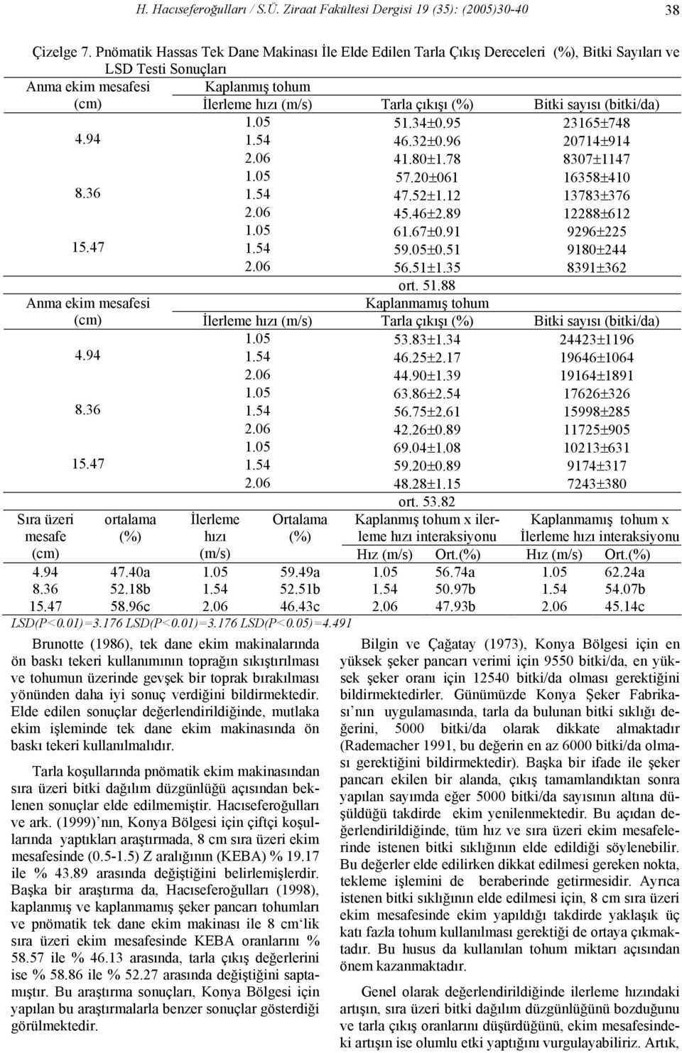 sayısı (bitki/da) 1.5 51.3±.95 315±7.9 1.5.3±.9 71±91. 1.±1.7 37±117 1.5 57.±1 135±1.3 1.5 7.5±1.1 1373±37. 5.±.9 1±1 1.5 1.7±.91 99±5 15.7 1.5 59.5±.51 91±. 5.51±1.35 391±3 Anma ekim mesafesi ort.