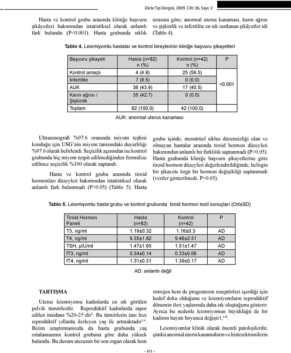 Leiomiyomlu hastalar ve kontrol bireylerinin kliniğe başvuru şikayetleri Başvuru şikayeti Hasta (n=82) AUK: anormal uterus kanaması Kontrol (n=42) Kontrol amaçlı 4 (4.9) 25 (59.5) İnfertilite 7 (8.