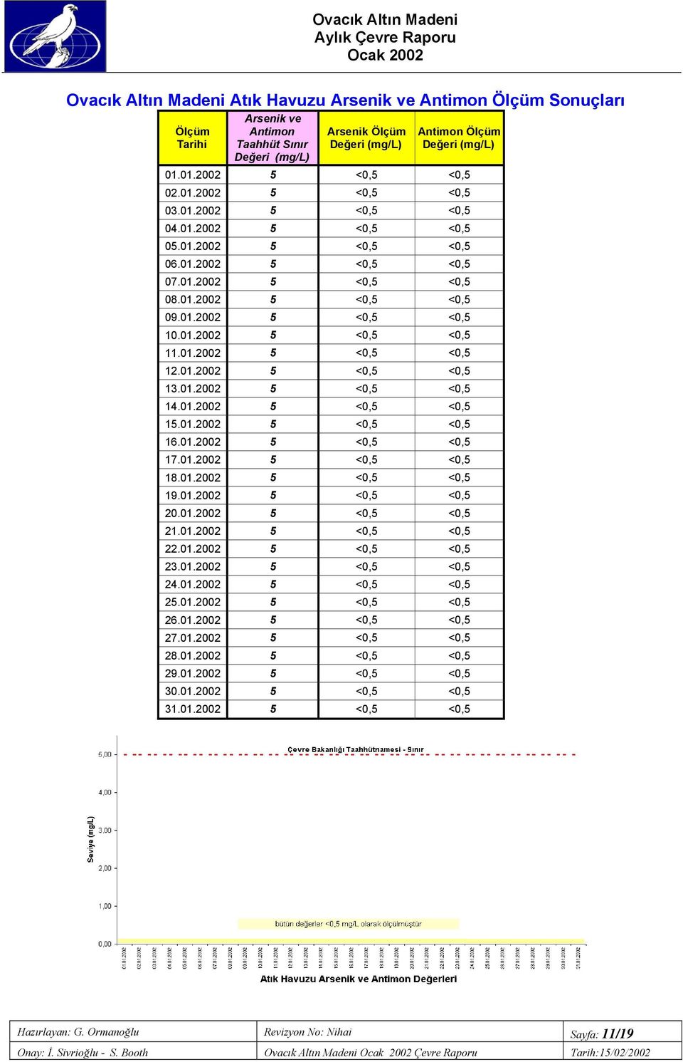 01.2002 5 <0,5 <0,5 12.01.2002 5 <0,5 <0,5 13.01.2002 5 <0,5 <0,5 14.01.2002 5 <0,5 <0,5 15.01.2002 5 <0,5 <0,5 16.01.2002 5 <0,5 <0,5 17.01.2002 5 <0,5 <0,5 18.01.2002 5 <0,5 <0,5 19.01.2002 5 <0,5 <0,5 20.