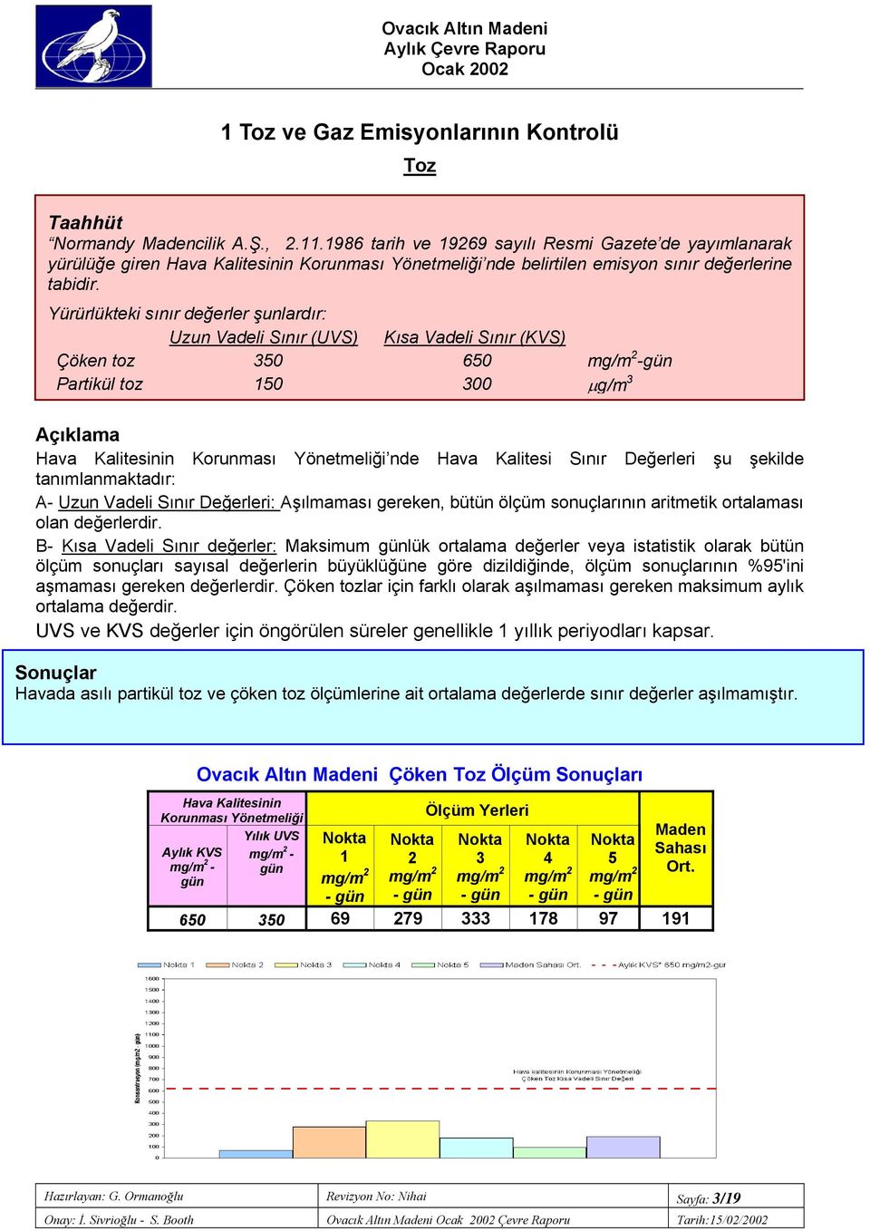 Yürürlükteki sınır değerler şunlardır: Uzun Vadeli Sınır (UVS) Kısa Vadeli Sınır (KVS) Çöken toz 350 650 mg/m 2 -gün Partikül toz 150 300 µg/m 3 Açıklama Hava Kalitesinin Korunması Yönetmeliği nde