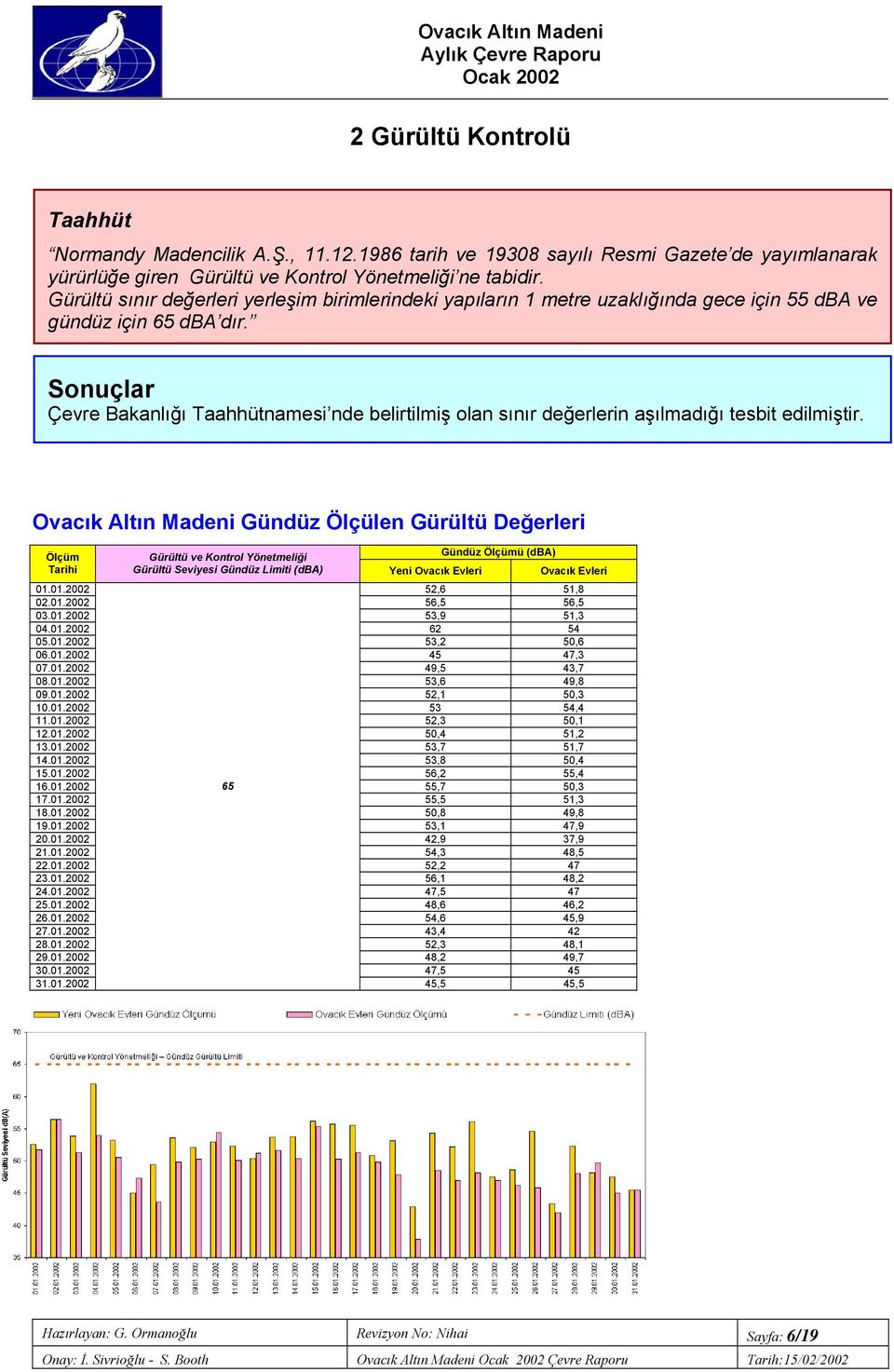 Sonuçlar Çevre Bakanlığı namesi nde belirtilmiş olan sınır değerlerin aşılmadığı tesbit edilmiştir.