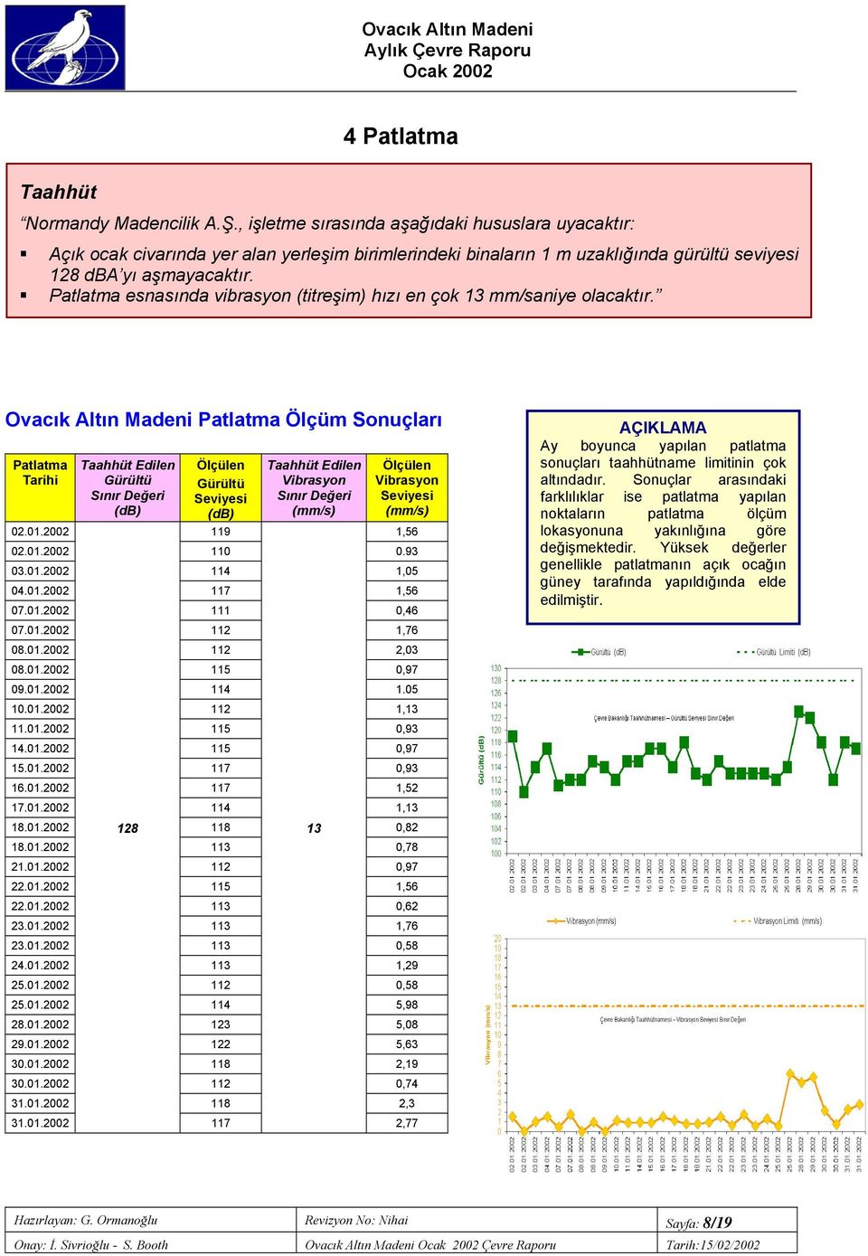 Patlatma esnasında vibrasyon (titreşim) hızı en çok 13 mm/saniye olacaktır.