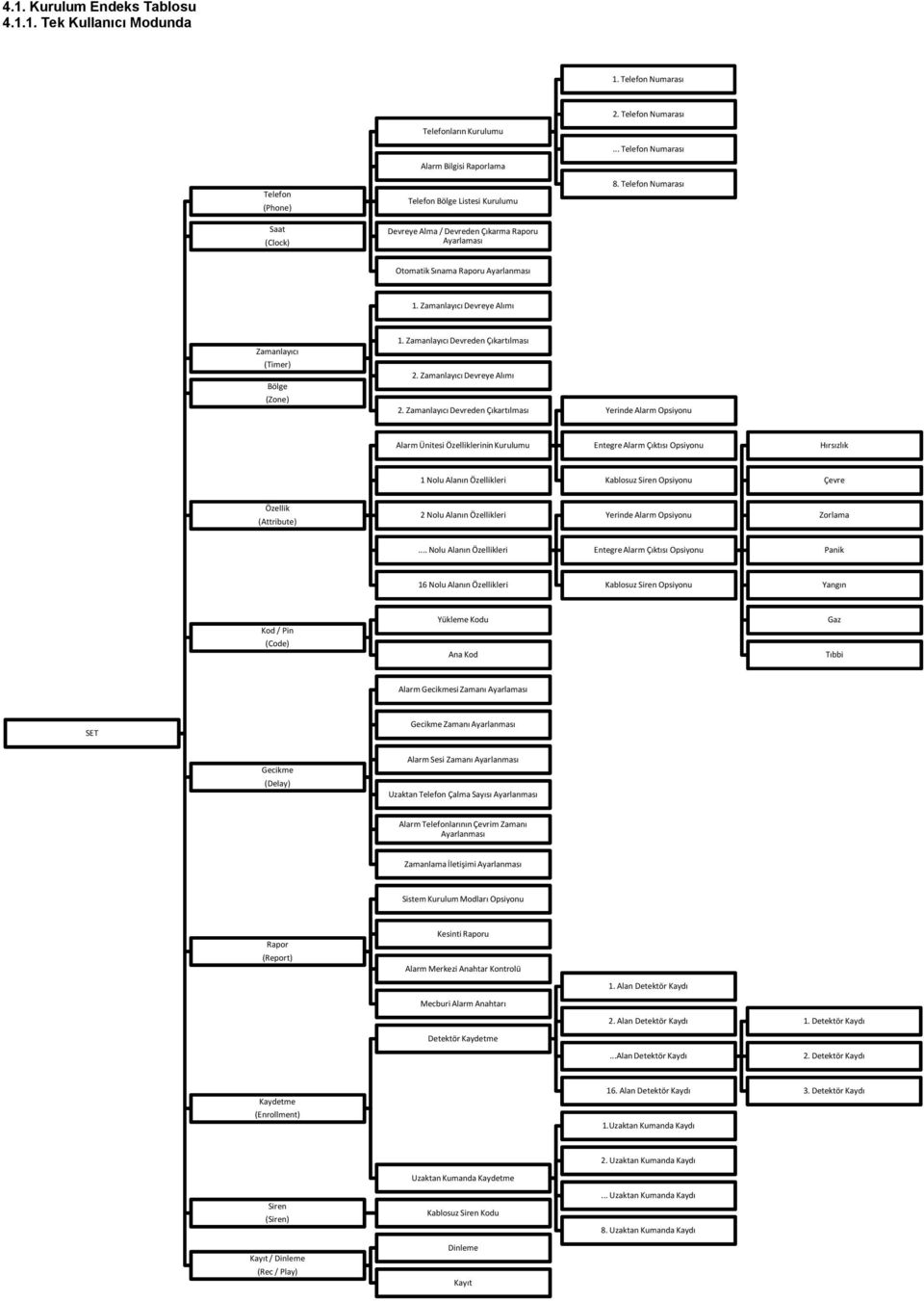 Zamanlayıcı Devreye Alımı Zamanlayıcı (Timer) Bölge (Zone) Özellik (Attribute) Kod / Pin (Code) 1. Zamanlayıcı Devreden Çıkartılması 2. Zamanlayıcı Devreye Alımı 2.