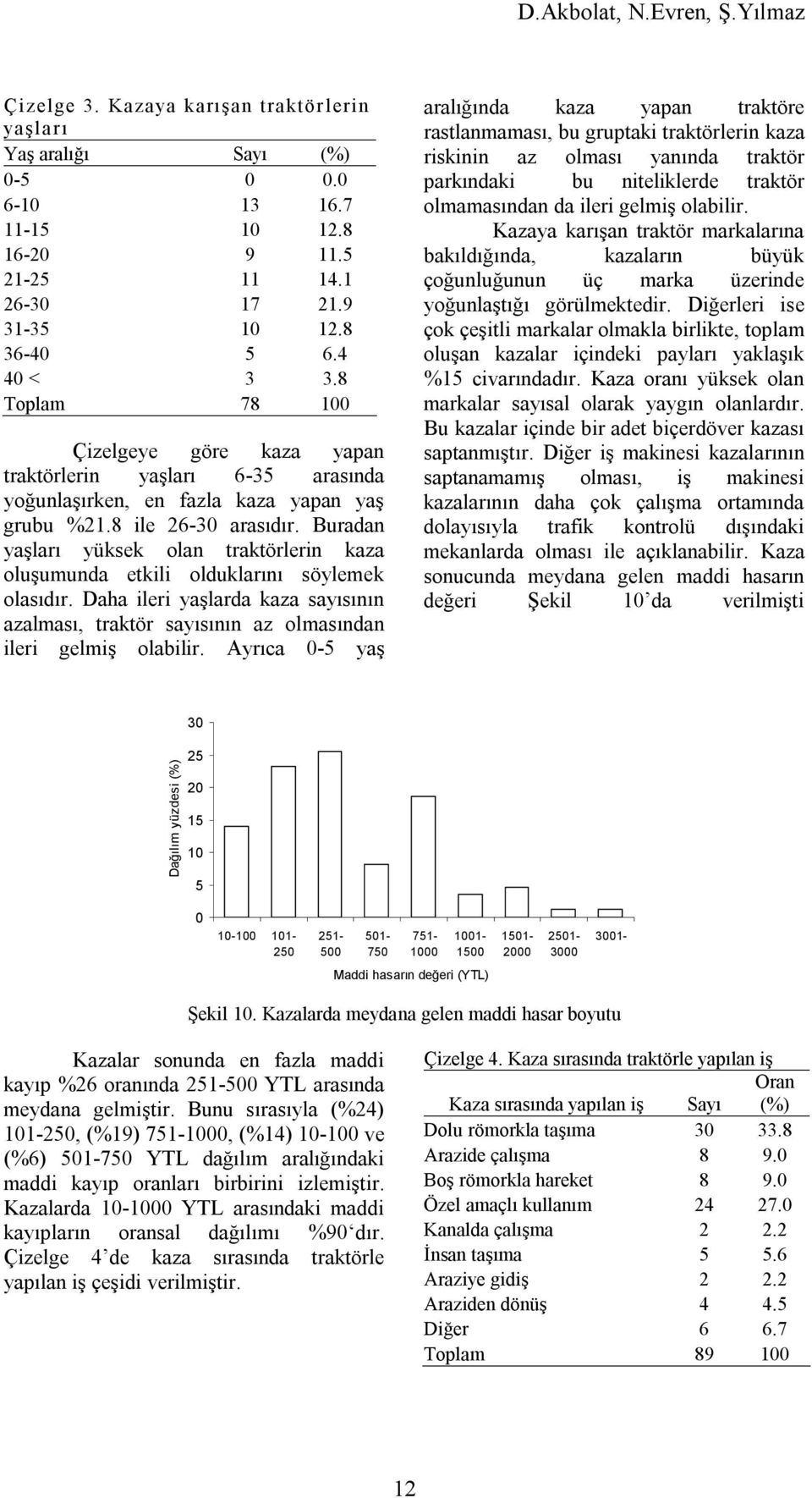 Buradan yaşları yüksek olan traktörlerin kaza oluşumunda etkili olduklarını söylemek olasıdır. Daha ileri yaşlarda kaza sayısının azalması, traktör sayısının az olmasından ileri gelmiş olabilir.