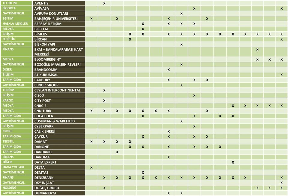 TARIM-GIDA CADBURY X X X GAYRİMENKUL CENOR GROUP X TURİZM CEYLAN INTERCONTINENTAL X BİLİŞİM CISCO X KARGO CITY POST X MEDYA CNBC-E X X X X X MEDYA CNN TÜRK X X X X X X X X TARIM-GIDA COCA COLA X X X