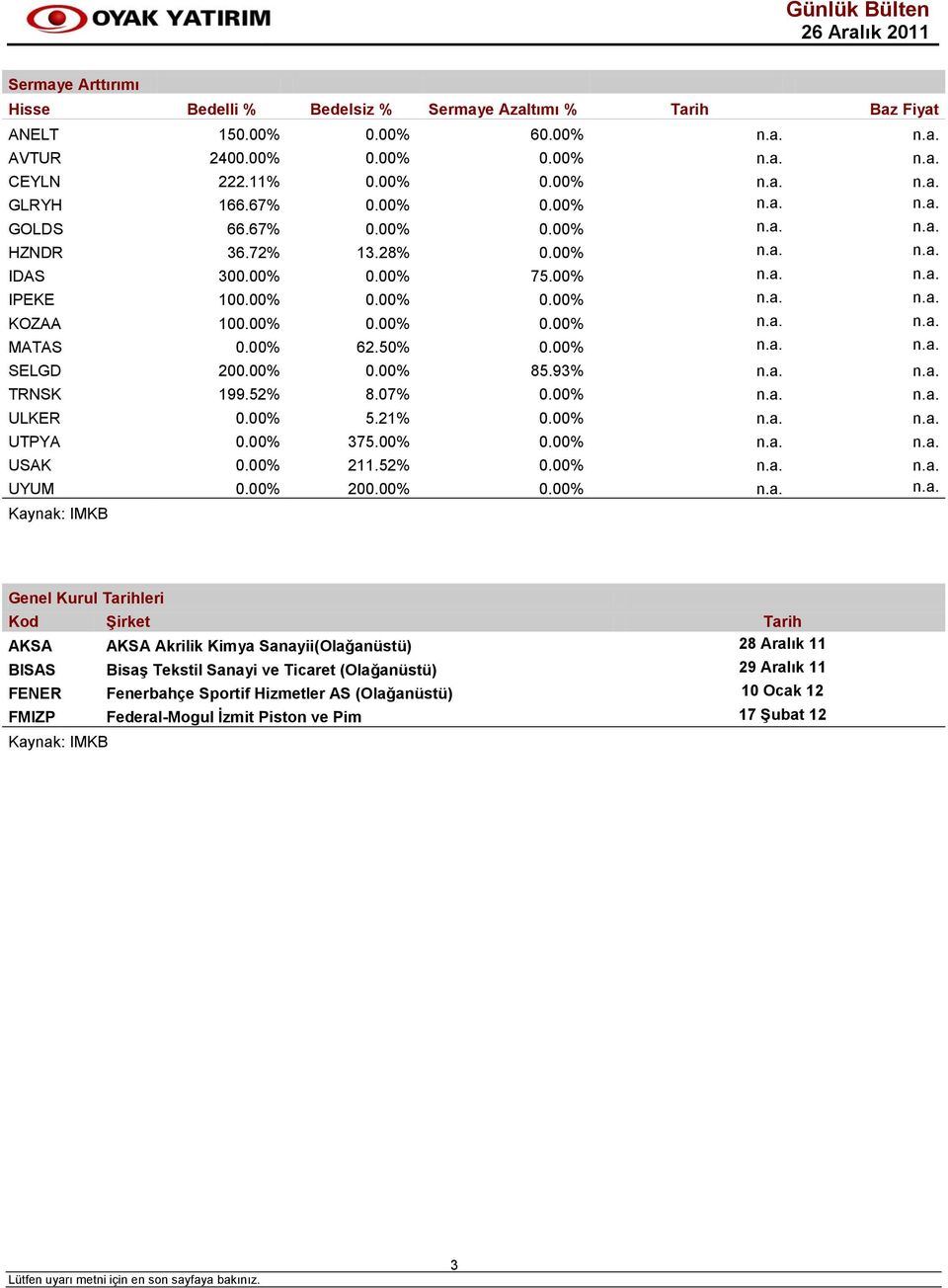 00% 62.50% 0.00% n.a. n.a. SELGD 200.00% 0.00% 85.93% n.a. n.a. TRNSK 199.52% 8.07% 0.00% n.a. n.a. ULKER 0.00% 5.21% 0.00% n.a. n.a. UTPYA 0.00% 375.00% 0.00% n.a. n.a. USAK 0.00% 211.52% 0.00% n.a. n.a. UYUM 0.