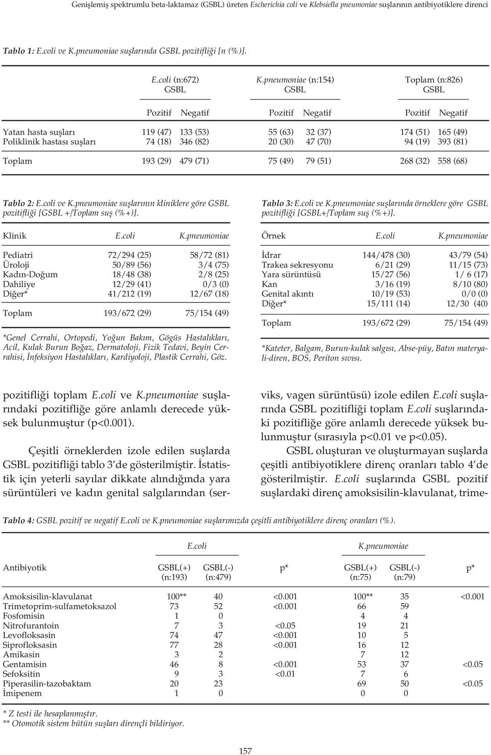 pneumoniae (n:154) GSBL Toplam (n:826) GSBL Pozitif Negatif Pozitif Negatif Pozitif Negatif Yatan hasta sufllar Poliklinik hastas sufllar 119 (47) 74 (18) 133 (53) 346 (82) 55 (63) 2 (3) 32 (37) 47