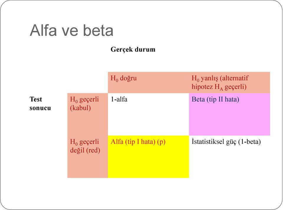 geçerli (kabul) 1-alfa Beta (tip II hata) H 0