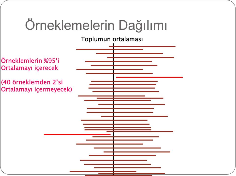 Örneklemlerin %95 i Ortalamayı