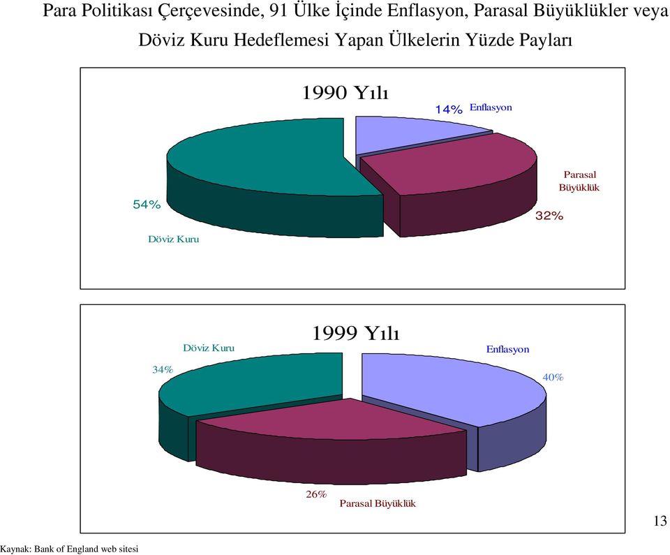 1990 Yılı 14% Enflasyon 54% 32% Parasal Büyüklük Döviz Kuru Döviz Kuru