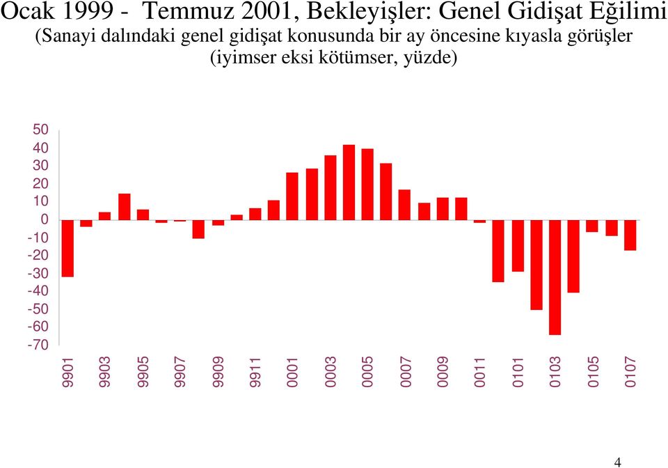 (iyimser eksi kötümser, yüzde) 50 40 30 20 10 0-10 -20-30 -40-50 -60-70